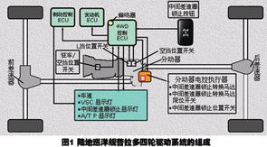 豐田普拉多四輪驅(qū)動(dòng)系統(tǒng)解析